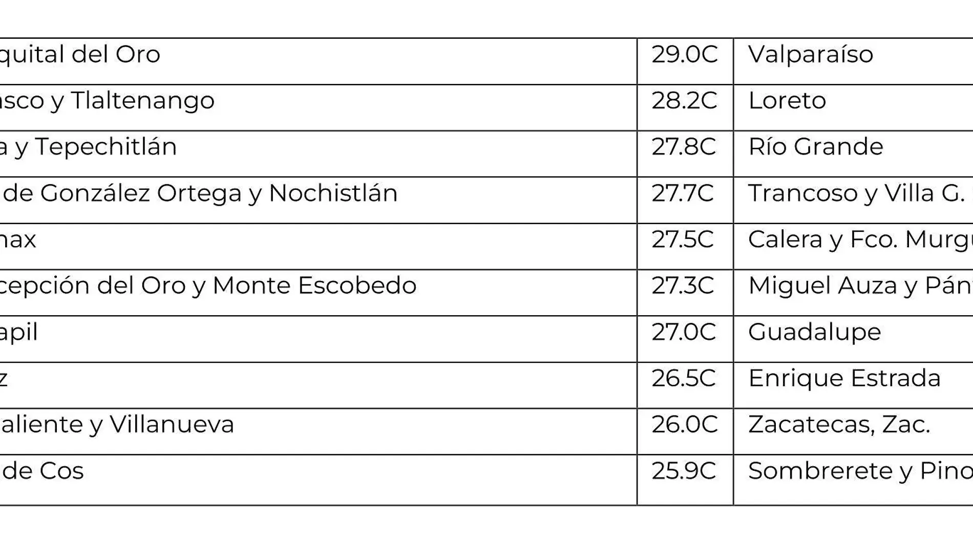 Temperaturas municipios 220224